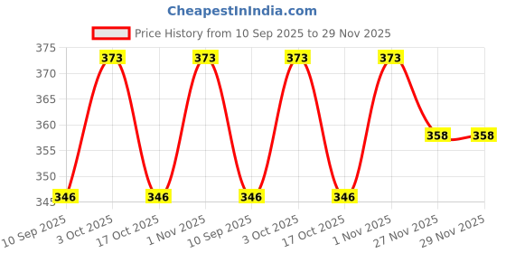flipkart.com flashify FL_M6 Flash Torch – Rechargeable, 5 Modes, Zoom Focus 8 hrs Torch Emergency Light flashify Price History Graph from 10 Sep 2025 to 27 Nov 2025