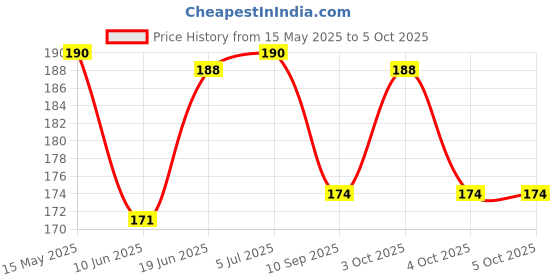 flipkart.com flashify WBT-K144 Keychain Flashlight & Bottle Opener - Versatile Camping Light 5 hrs Torch Emergency Light flashify Price History Graph from 15 May 2025 to 4 Oct 2025