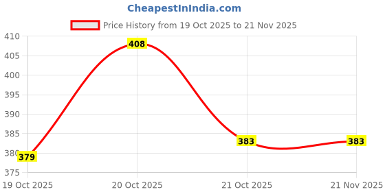 flipkart.com flashify (ZOOMABLE METAL)5 Modes Flashlight, Super Bright Cree T6 LED Light A11 Torch flashify Price History Graph from 19 Oct 2025 to 21 Nov 2025