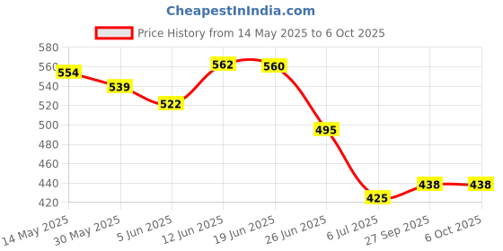 flipkart.com mega shine Flashing 3D Lights and Realistic Aircraft Jet Engine Sound Airbus mega shine Price History Graph from 14 May 2025 to 6 Oct 2025