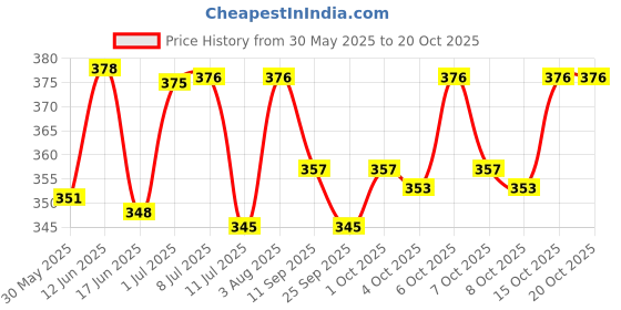 flipkart.com bestie toys Flashing Educational Cards - 112 Double-Sided Cards with 224 Words, Flash Card bestie toys Price History Graph from 30 May 2025 to 17 Oct 2025