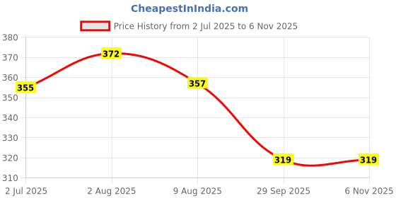 flipkart.com kavana Flashing Lights / Music / Speakers Two-Wheel design Ducks Climbing Toys for kids kavana Price History Graph from 2 Jul 2025 to 2 Nov 2025