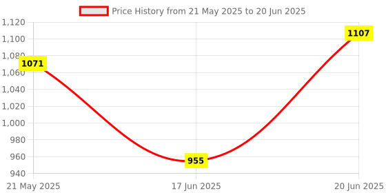 flipkart.com countrylink Flashing Wheel inLine Skates with Size Adjustable with LED Flash Lights(1pair) countrylink Price History Graph from 21 May 2025 to 20 Jun 2025