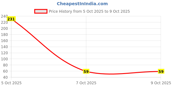 flipkart.com flashkitch 3D Reflection Diwali Diya|Decorative Oil Lamp Combo for Home Décor Candle flashkitch Price History Graph from 5 Oct 2025 to 7 Oct 2025