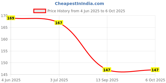 flipkart.com flashkitch Baby Fruit Shape Silicone Teethers,FDA-Approved Soft Silicone Teether flashkitch Price History Graph from 4 Jun 2025 to 6 Oct 2025