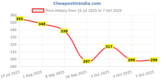 flipkart.com flashkitch Foldable multipurpose Table Wood Portable Laptop Table flashkitch Price History Graph from 25 Jul 2025 to 7 Oct 2025