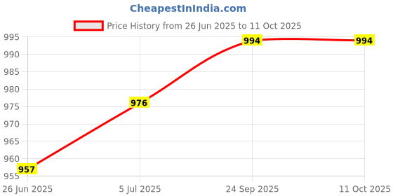 flipkart.com flashkitch Foldable Plastic Cupboard for Storage | Plastic Racks for Clothes | PP Collapsible Wardrobe flashkitch Price History Graph from 26 Jun 2025 to 11 Oct 2025
