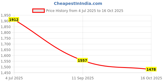 flipkart.com flashkitch Foldable Plastic Cupboard for Storage | Plastic Racks for Clothes | PP Collapsible Wardrobe flashkitch Price History Graph from 4 Jul 2025 to 16 Oct 2025