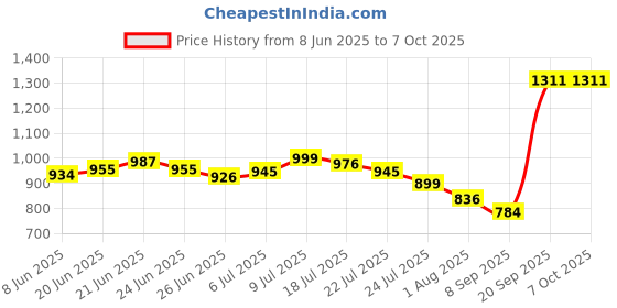 flipkart.com flashkitch Foldable Plastic Cupboard for Storage| Plastic Racks for Clothes | PP Collapsible Wardrobe flashkitch Price History Graph from 8 Jun 2025 to 7 Oct 2025