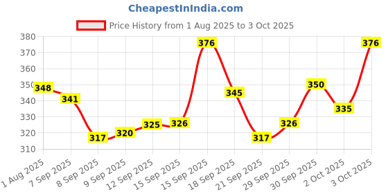 flipkart.com flashkitch Multipurpose Foldable with Cup Holder, Study , Bed Wood Portable Laptop Table flashkitch Price History Graph from 1 Aug 2025 to 3 Oct 2025