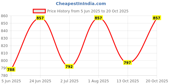 flipkart.com nishiv Flashlight 800 Lm Powerful Flashlight USB Zoom Cree Led Torch Aluminum Alloy+ABS Torch nishiv Price History Graph from 5 Jun 2025 to 20 Oct 2025