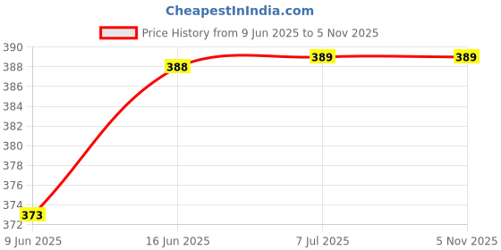 flipkart.com kavana Flashlight And Night Light Waterproof LED Table Lamp Torch 15 hrs Torch Emergency Light kavana Price History Graph from 9 Jun 2025 to 4 Nov 2025
