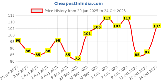 flipkart.com seavokes Flashlight Earpick Ear Wax Remover Cleaner Curette Tweezer Clean Tool Multicolour (Pack Of- 5 Pcs) seavokes Price History Graph from 20 Jun 2025 to 23 Oct 2025