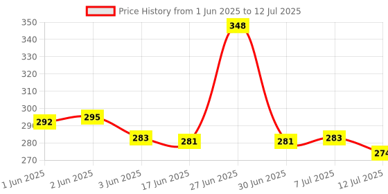 flipkart.com jy-super Flashlight for Usage Torch (Pink : Rechargeable) (15 Hours) 4 Mode Torch jy-super Price History Graph from 1 Jun 2025 to 12 Jul 2025