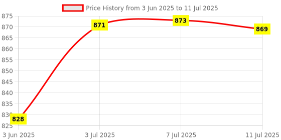 flipkart.com amicivision Flashlight LED Tactical Best T6 G700 Water Resistance 5 Modes Adjustable Focus Torch amicivision Price History Graph from 3 Jun 2025 to 11 Jul 2025