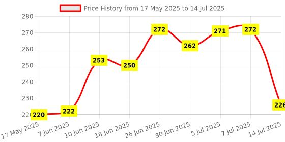 flipkart.com adhvika Flashlight Long Distance Beam Range &Power Bank Hammer Ultra Bright LED Light Torch adhvika Price History Graph from 17 May 2025 to 14 Jul 2025