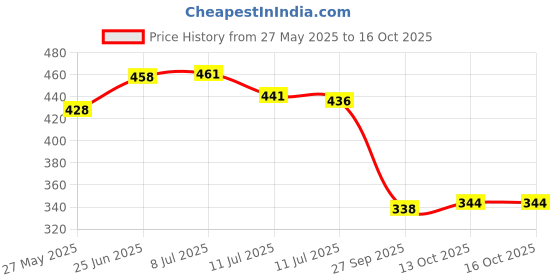 flipkart.com dhriyag Flashlight | Desk Lamp Light with Gift Box Focus Zoom Torch Light with 3 Modes Torch dhriyag Price History Graph from 27 May 2025 to 16 Oct 2025