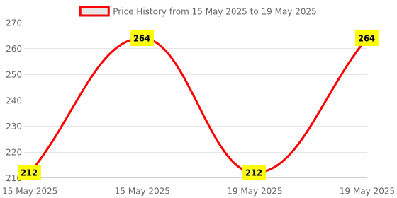 flipkart.com white popcorn Flashlight Projector Torch For Kids, 24 Different Picture white popcorn Price History Graph from 15 May 2025 to 19 May 2025