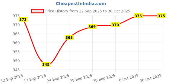 flipkart.com magonic Flashlight rechargeable Pocket Lighter magonic Price History Graph from 12 Sep 2025 to 30 Oct 2025