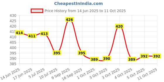 flipkart.com jy super Flashlight with 2 Steps Switch UV 18650 Lithium Battery Torch jy super Price History Graph from 14 Jun 2025 to 11 Oct 2025