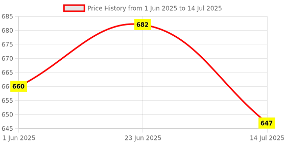 flipkart.com xpedition xperts Flashlight with Clip Magnet 8 Light Modes Source Strong Light Mini(TC-5662) Torch xpedition xperts Price History Graph from 1 Jun 2025 to 14 Jul 2025