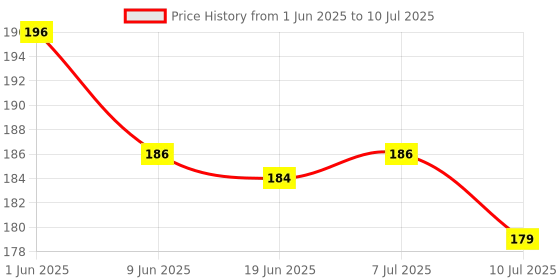 flipkart.com prl traders Flashlights, Handheld Flashlights, 7W Mini LED Flashlights, Tactical Flashlights, Zoomable, High Lumen, Water Resistant, 3 Light Modes for Camping,... Pack Of 1.. Multicolor Torch prl traders Price History Graph from 1 Jun 2025 to 10 Jul 2025