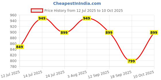 flipkart.com Flashy BAJAJ FLASHY Halogen Room Heater bajaj Price History Graph from 12 Jul 2025 to 10 Oct 2025