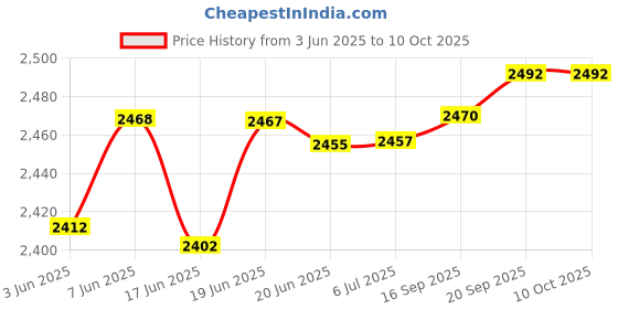 flipkart.com premier FLAT 1 KVA DOUBLE DOOR REFRIGERATOR STABILIZER UP TO 650 LITRE |BEST CHOICE| premier Price History Graph from 3 Jun 2025 to 10 Oct 2025