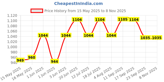 flipkart.com hawkins Flat (AFT26) Tawa 26 cm diameter hawkins Price History Graph from 15 May 2025 to 8 Nov 2025