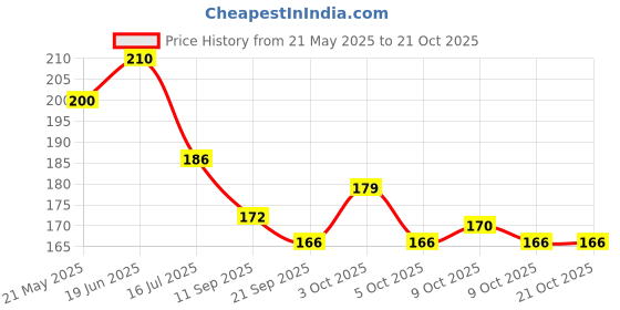 flipkart.com cluesteps Flat Baby Hair Brush with Baby Comb Very Soft and Smooth cluesteps Price History Graph from 21 May 2025 to 20 Oct 2025