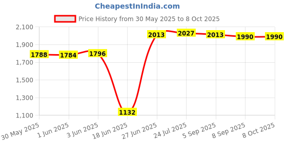 flipkart.com protoner Flat Bench for multiple exercises Flat Fitness Bench protoner Price History Graph from 30 May 2025 to 8 Oct 2025