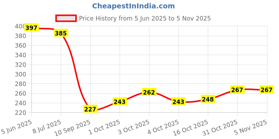 flipkart.com bertol kitchenware Flat Bottom Straight Shape High Quality Stainless Steel Saucepan (1500 ml) Sauce Pan 18 cm diameter 1.5 L capacity bertol kitchenware Price History Graph from 5 Jun 2025 to 2 Nov 2025