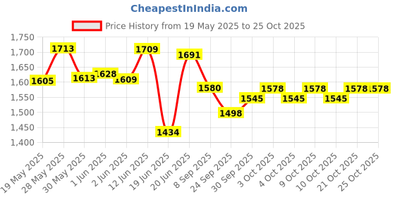 flipkart.com prime homes Flat Chess Board Made with Rosewood| Chess Pieces Not Included 14x14inch 35 cm Chess Board prime homes Price History Graph from 19 May 2025 to 25 Oct 2025