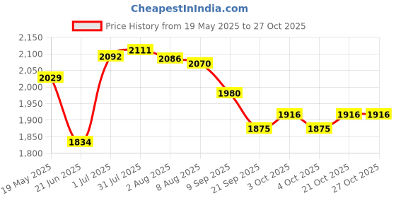 flipkart.com prime homes Flat Chess Board Made with Rosewood| Chess Pieces Not Included 16x16inch 45 cm Chess Board prime homes Price History Graph from 19 May 2025 to 27 Oct 2025