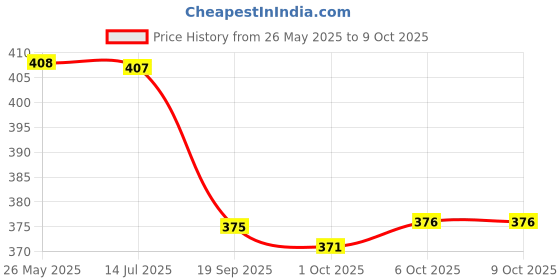 flipkart.com dumdaar Flat Demolition Hammer Bit 2pc Flat (17x280) Pack of 2 pc Rotary Hammer Drill dumdaar Price History Graph from 26 May 2025 to 8 Oct 2025