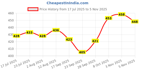 flipkart.com zen Flat Dosa Tawa with Handle | Non-Stick & Scratch Resistant | Roti,Chilla,Uttapam Tawa 29 cm diameter zen Price History Graph from 17 Jul 2025 to 5 Nov 2025