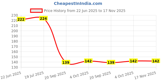 flipkart.com ablue clipper Flat Elastic Rope with Steel Hook | Weatherproof Luggage Rope for Bike , Car Bungee Cord ablue clipper Price History Graph from 22 Jun 2025 to 16 Nov 2025