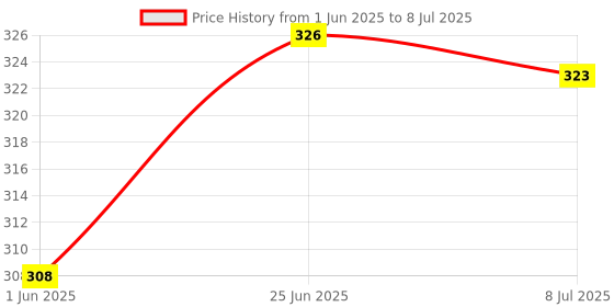 flipkart.com adawat Flat File Bastard with PVC Handle- 8" Knife Sharpening Steel Knife Sharpening Steel adawat Price History Graph from 1 Jun 2025 to 8 Jul 2025