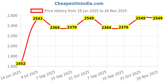 flipkart.com ibs Flat Fitness Bench ibs Price History Graph from 19 Jun 2025 to 26 Nov 2025