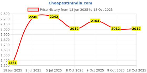flipkart.com ibs Flat Fitness Bench ibs Price History Graph from 18 Jun 2025 to 18 Oct 2025