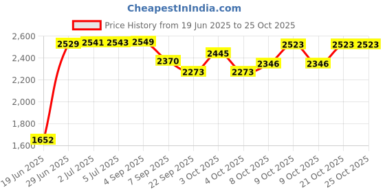 flipkart.com golden star Flat Fitness Bench golden star Price History Graph from 19 Jun 2025 to 24 Oct 2025