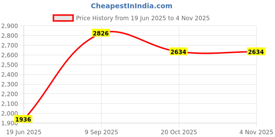 flipkart.com fit world FLAT FITNESS BENCH FOR FULL BODY WORKOUT Flat Fitness Bench fit world Price History Graph from 19 Jun 2025 to 3 Nov 2025