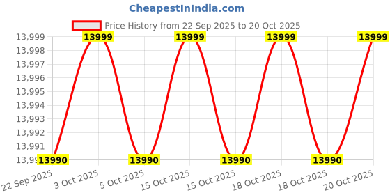 flipkart.com elica FLAT FL 900 MAX HAC LTW MS (FULL GRILL) Auto Clean Wall Mounted Black 1600 CMH Chimney elica Price History Graph from 22 Sep 2025 to 20 Oct 2025