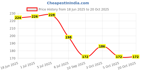 flipkart.com hgc Flat Foot Arch Support For Men & Women - Correct Heel Spurs Neuromas Flat Feet Foot Support hgc Price History Graph from 18 Jun 2025 to 20 Oct 2025