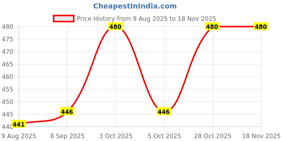 flipkart.com jest nest Flat Foot Arch Support for Men & Women Hand Support jest nest Price History Graph from 9 Aug 2025 to 18 Nov 2025