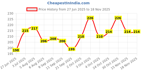 flipkart.com nirmatsaray Flat Foot Arch Support for Men & Women Leg Foot Pain Relief Product nirmatsaray Price History Graph from 27 Jun 2025 to 18 Nov 2025