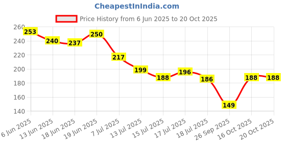 flipkart.com krishnasalesss Flat Foot Arch Support Medial Arch Support for Flat Feet Sleeve with Cushion Arm Support krishnasalesss Price History Graph from 6 Jun 2025 to 20 Oct 2025