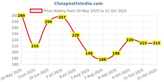 flipkart.com hukimoyo Flat Foot Correction Insoles Support for Men and Women orthotic arch fit insoles Insole hukimoyo Price History Graph from 29 May 2025 to 20 Oct 2025