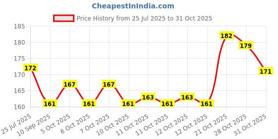 flipkart.com moonmade Flat Gold Snake Chain Gold-plated Plated Stainless Steel Chain moonmade Price History Graph from 25 Jul 2025 to 31 Oct 2025