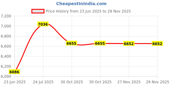 flipkart.com kang Flat Gym Bench 2x4 with 2 Inch Soft Cushion Multipurpose Fitness Bench kang Price History Graph from 23 Jun 2025 to 29 Nov 2025